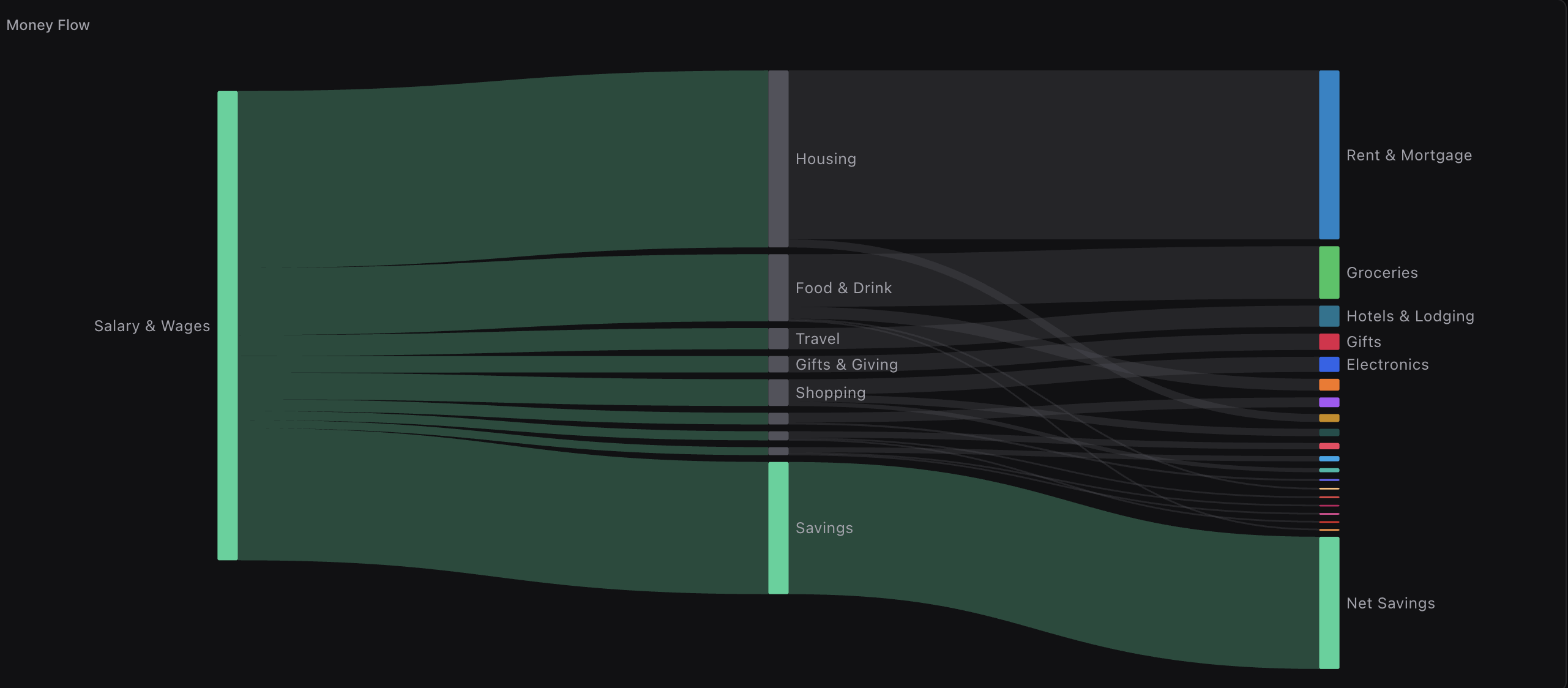 Sankey diagram showing money flow from income through category groups to categories